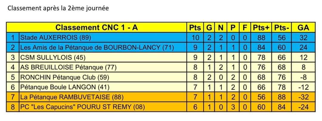 Classement 2eme journee