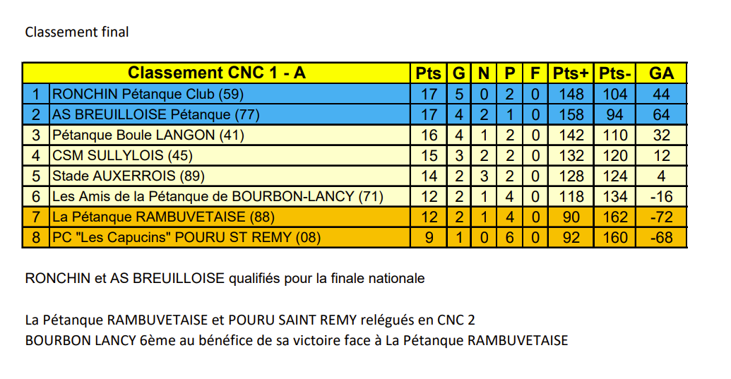 Classement cnc m